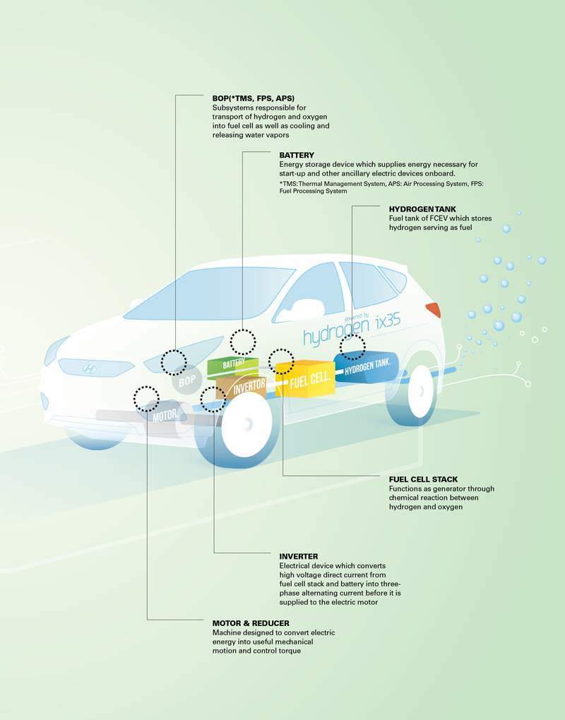 2013 Hyundai ix35 FCEV (136 CV) Fuel Cell Automatic